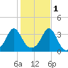 Monument Beach tide chart for Saturday, November 1, 2025