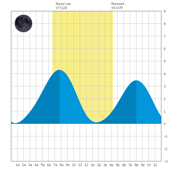 Monument Beach tide chart for Thursday, November 20, 2025