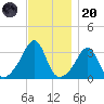 Monument Beach tide chart for Thursday, November 20, 2025