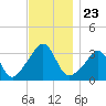 Monument Beach tide chart for Sunday, November 23, 2025