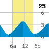Monument Beach tide chart for Tuesday, November 25, 2025