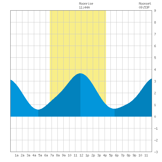Monument Beach tide chart for Wednesday, November 26, 2025