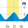 Monument Beach tide chart for Wednesday, November 26, 2025