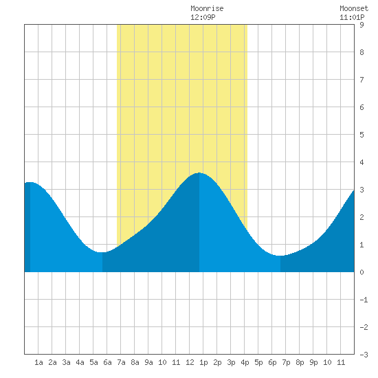 Monument Beach tide chart for Thursday, November 27, 2025