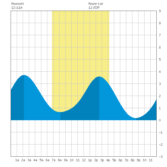 Monument Beach tide chart for Saturday, November 29, 2025