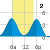 Monument Beach tide chart for Sunday, November 2, 2025