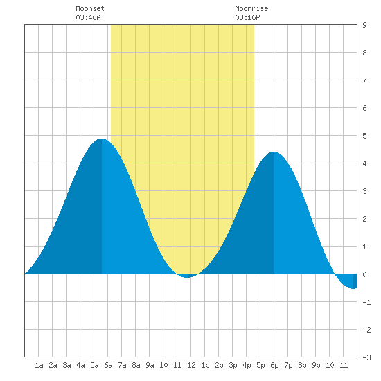 Monument Beach tide chart for Monday, November 3, 2025