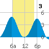 Monument Beach tide chart for Monday, November 3, 2025