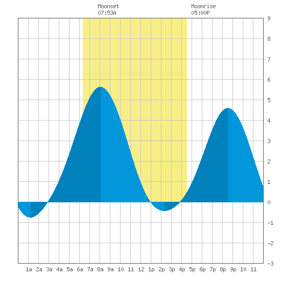 Monument Beach tide chart for Thursday, November 6, 2025