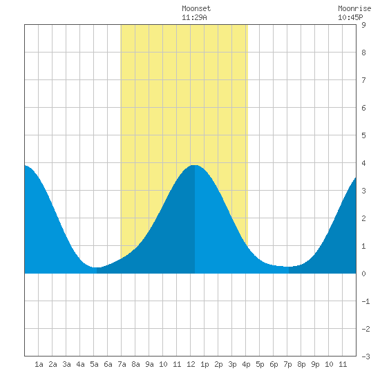 Monument Beach tide chart for Wednesday, December 10, 2025