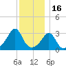 Monument Beach tide chart for Tuesday, December 16, 2025