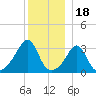 Monument Beach tide chart for Thursday, December 18, 2025