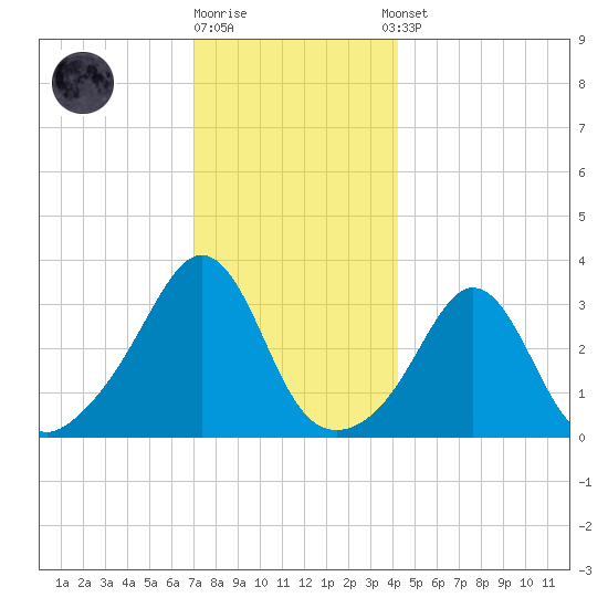 Monument Beach tide chart for Friday, December 19, 2025