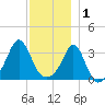Monument Beach tide chart for Monday, December 1, 2025