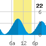 Monument Beach tide chart for Monday, December 22, 2025