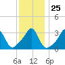 Monument Beach tide chart for Thursday, December 25, 2025