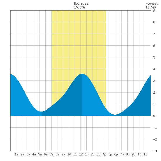 Monument Beach tide chart for Friday, December 26, 2025