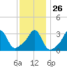 Monument Beach tide chart for Friday, December 26, 2025