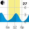 Monument Beach tide chart for Saturday, December 27, 2025
