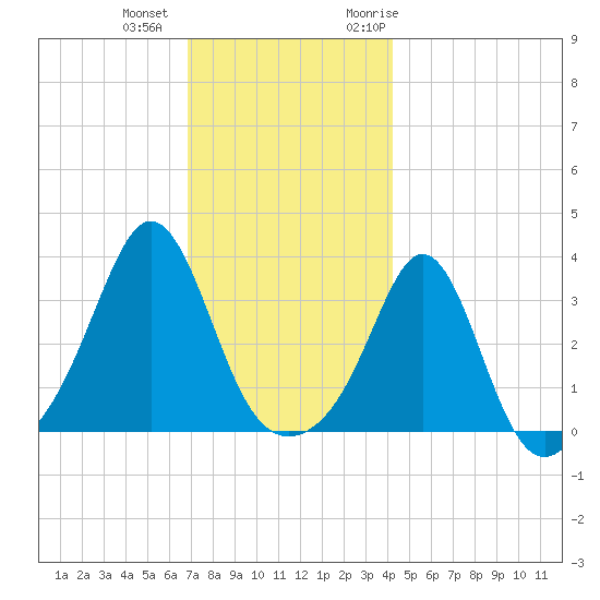 Monument Beach tide chart for Tuesday, December 2, 2025