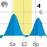 Monument Beach tide chart for Thursday, December 4, 2025