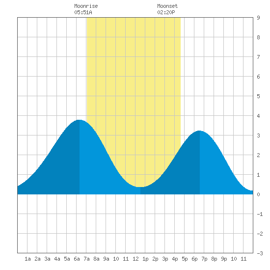 Monument Beach tide chart for Friday, January 16, 2026