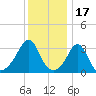 Monument Beach tide chart for Saturday, January 17, 2026