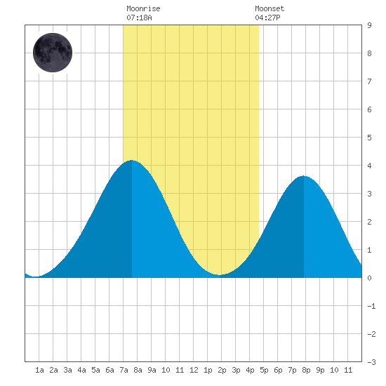 Monument Beach tide chart for Sunday, January 18, 2026