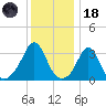 Monument Beach tide chart for Sunday, January 18, 2026