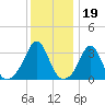 Monument Beach tide chart for Monday, January 19, 2026