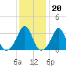 Monument Beach tide chart for Tuesday, January 20, 2026