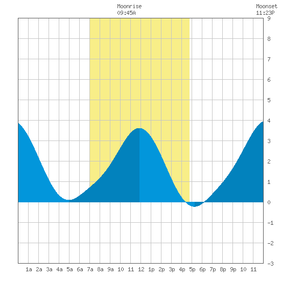 Monument Beach tide chart for Saturday, January 24, 2026