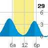 Monument Beach tide chart for Thursday, January 29, 2026