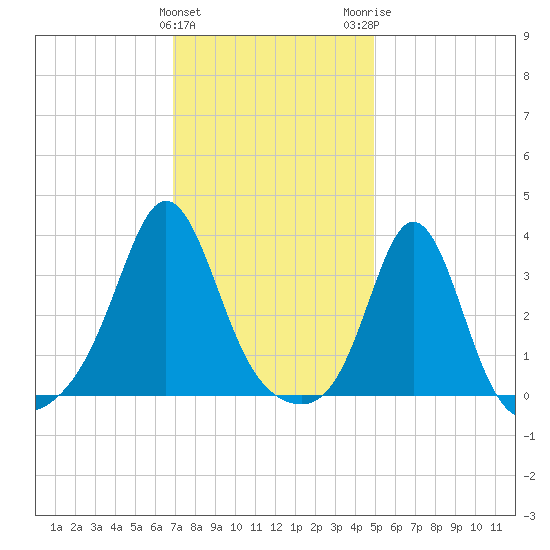 Monument Beach tide chart for Saturday, January 31, 2026