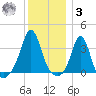Monument Beach tide chart for Saturday, January 3, 2026
