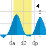 Monument Beach tide chart for Sunday, January 4, 2026