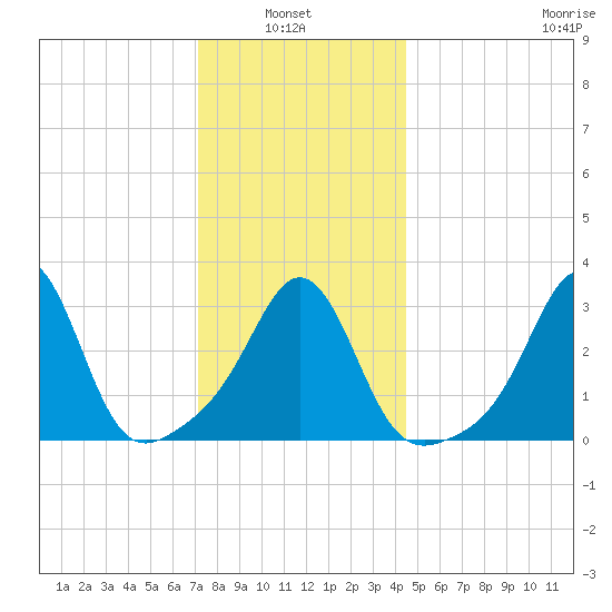 Monument Beach tide chart for Thursday, January 8, 2026