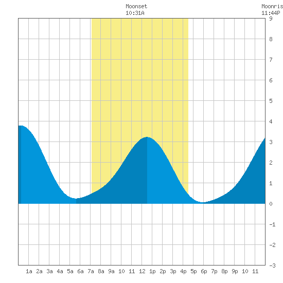 Monument Beach tide chart for Friday, January 9, 2026