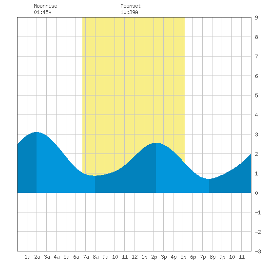 Monument Beach tide chart for Tuesday, February 10, 2026
