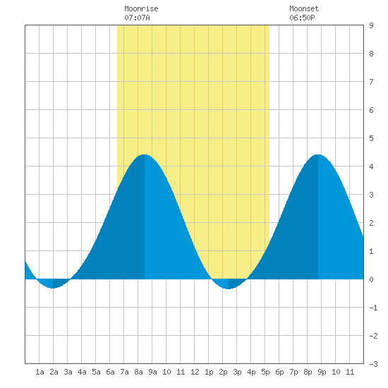 Monument Beach tide chart for Wednesday, February 18, 2026