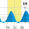 Monument Beach tide chart for Thursday, February 19, 2026
