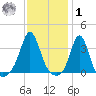 Monument Beach tide chart for Sunday, February 1, 2026
