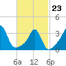 Monument Beach tide chart for Monday, February 23, 2026