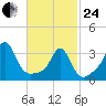 Monument Beach tide chart for Tuesday, February 24, 2026