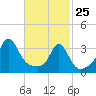 Monument Beach tide chart for Wednesday, February 25, 2026