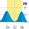 Monument Beach tide chart for Saturday, February 28, 2026