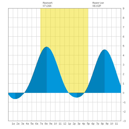 Monument Beach tide chart for Monday, February 2, 2026
