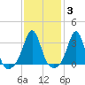 Monument Beach tide chart for Tuesday, February 3, 2026