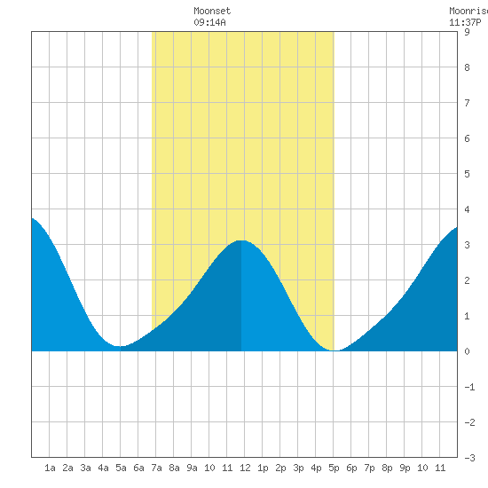 Monument Beach tide chart for Saturday, February 7, 2026