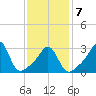 Monument Beach tide chart for Saturday, February 7, 2026